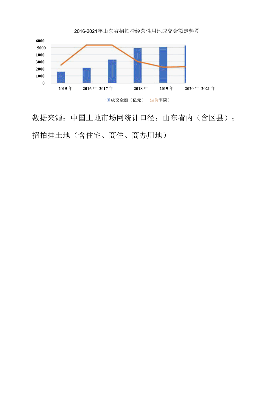 2021年山东省房地产行业发展报告：：土地篇.docx_第3页