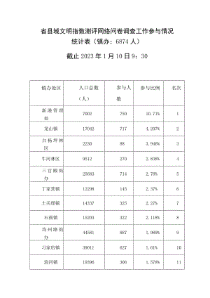 0110丹江口市镇办处区省县域文明指数测评网络问卷调查工作参与情况统计表.docx