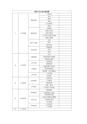 新员工关心的主要问题.docx
