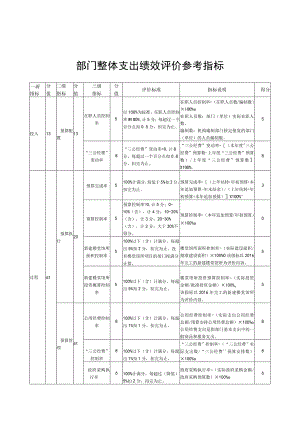 部门整体支出绩效评价参考指标.docx