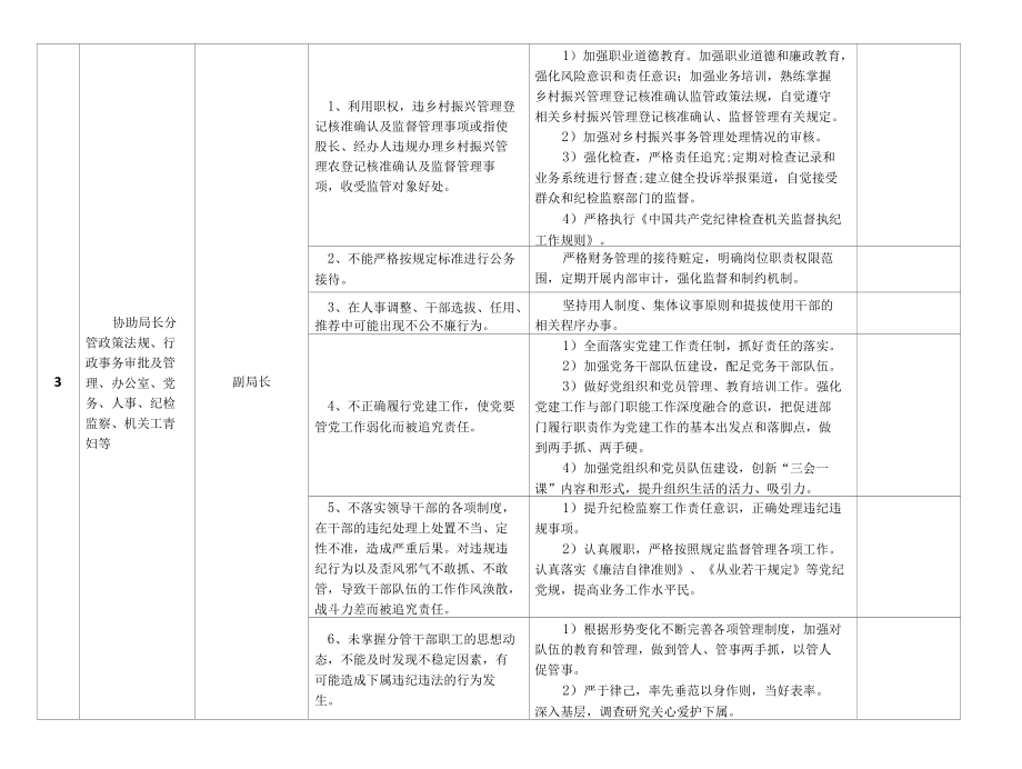 某某县乡村振兴局廉政风险点及防控措施一览表.docx_第3页