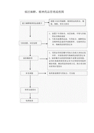 病区麻醉精神药品管理流程图.docx