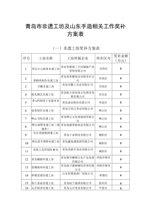青岛市非遗工坊及山东手造相关工作奖补方案表.docx