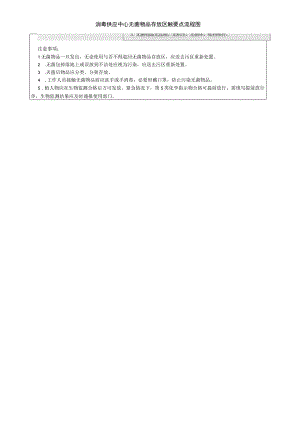 消毒供应中心无菌物品存放区管理要点流程图.docx