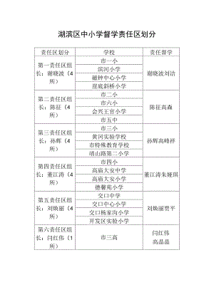 湖滨区中小学督学责任区划分.docx