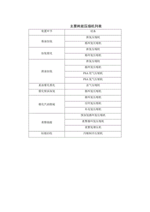 主要耗能压缩机列表.docx